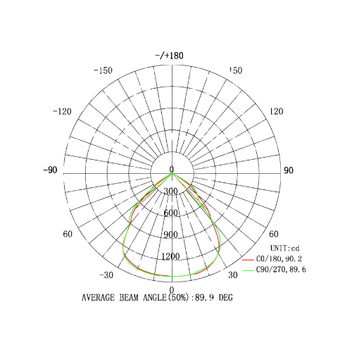 Curva de Distribución
